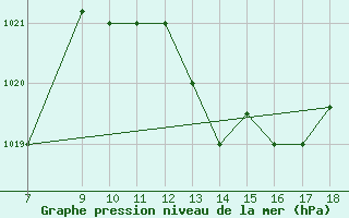 Courbe de la pression atmosphrique pour Ovar / Maceda