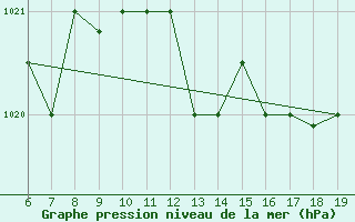 Courbe de la pression atmosphrique pour Ovar / Maceda