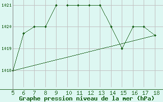 Courbe de la pression atmosphrique pour M. Calamita