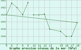 Courbe de la pression atmosphrique pour Novara / Cameri