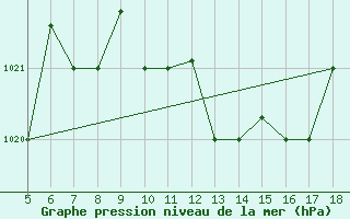 Courbe de la pression atmosphrique pour Novara / Cameri