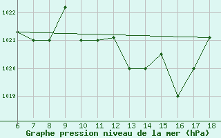 Courbe de la pression atmosphrique pour Piacenza