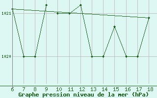 Courbe de la pression atmosphrique pour Viterbo