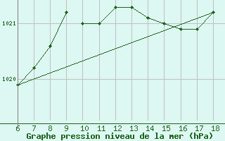 Courbe de la pression atmosphrique pour Rize