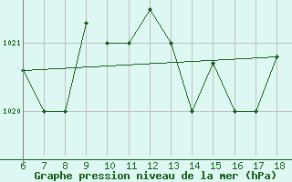 Courbe de la pression atmosphrique pour Viterbo