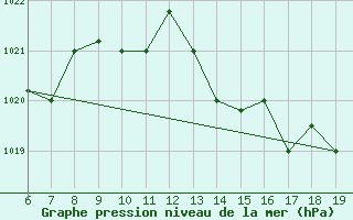 Courbe de la pression atmosphrique pour M. Calamita