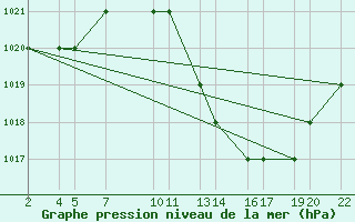 Courbe de la pression atmosphrique pour Laghouat