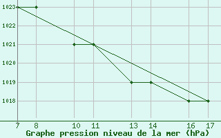 Courbe de la pression atmosphrique pour Tarvisio