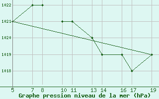 Courbe de la pression atmosphrique pour Burgos (Esp)