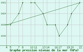 Courbe de la pression atmosphrique pour Laghouat