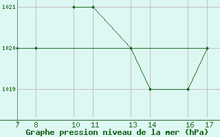 Courbe de la pression atmosphrique pour Dobbiaco