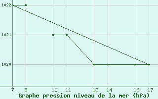 Courbe de la pression atmosphrique pour Dobbiaco