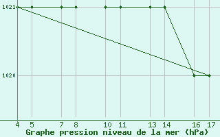 Courbe de la pression atmosphrique pour Passo Rolle