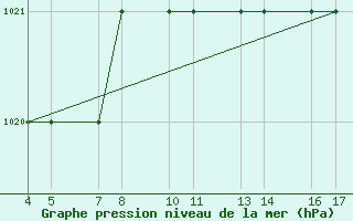 Courbe de la pression atmosphrique pour Passo Rolle