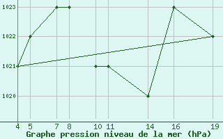 Courbe de la pression atmosphrique pour Songea