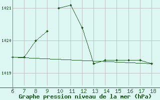 Courbe de la pression atmosphrique pour Capo Frasca