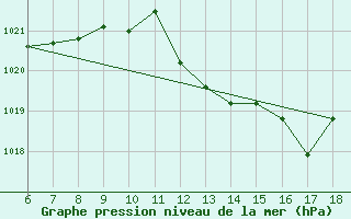 Courbe de la pression atmosphrique pour Ustica