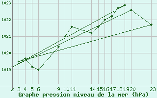 Courbe de la pression atmosphrique pour Saint-Haon (43)