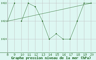 Courbe de la pression atmosphrique pour Ovar / Maceda