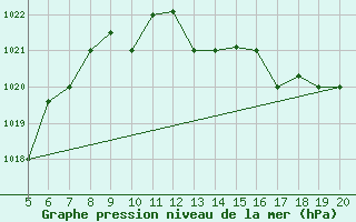 Courbe de la pression atmosphrique pour Ovar / Maceda