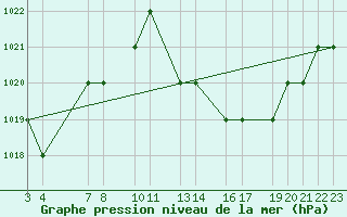 Courbe de la pression atmosphrique pour Mecheria