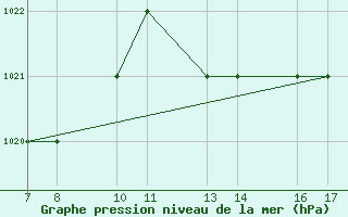 Courbe de la pression atmosphrique pour Passo Rolle