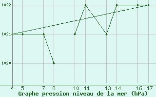 Courbe de la pression atmosphrique pour Passo Rolle