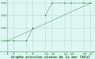 Courbe de la pression atmosphrique pour Passo Rolle