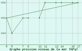 Courbe de la pression atmosphrique pour Passo Rolle