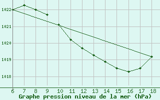 Courbe de la pression atmosphrique pour Edirne