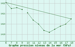 Courbe de la pression atmosphrique pour Edirne