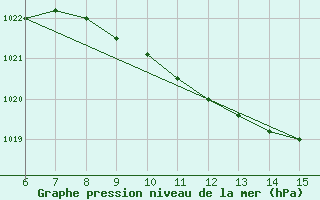 Courbe de la pression atmosphrique pour Tekirdag