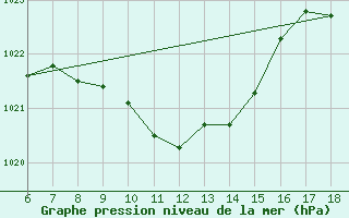 Courbe de la pression atmosphrique pour Urfa