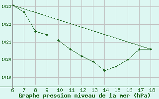 Courbe de la pression atmosphrique pour Kastamonu