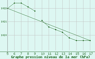 Courbe de la pression atmosphrique pour Koblenz Falckenstein