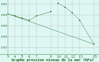 Courbe de la pression atmosphrique pour Florestal