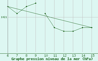 Courbe de la pression atmosphrique pour Inebolu