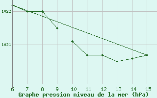 Courbe de la pression atmosphrique pour Hopa