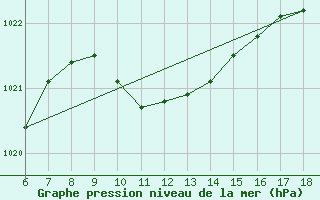 Courbe de la pression atmosphrique pour Kumkoy