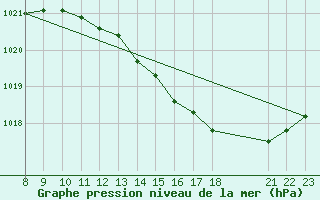 Courbe de la pression atmosphrique pour Grandfresnoy (60)