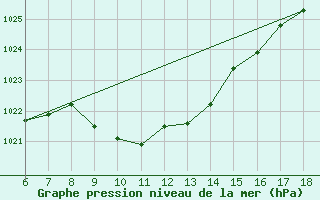 Courbe de la pression atmosphrique pour Urfa