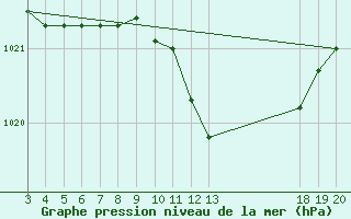 Courbe de la pression atmosphrique pour Komiza