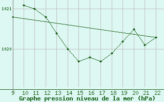 Courbe de la pression atmosphrique pour Doissat (24)