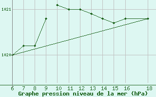 Courbe de la pression atmosphrique pour Ustica