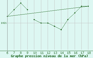 Courbe de la pression atmosphrique pour Rize