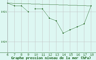 Courbe de la pression atmosphrique pour Ustica