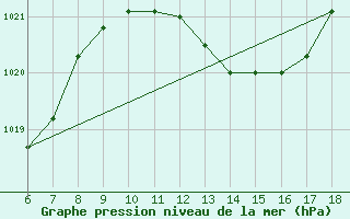 Courbe de la pression atmosphrique pour Cozzo Spadaro