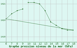 Courbe de la pression atmosphrique pour Capo Frasca