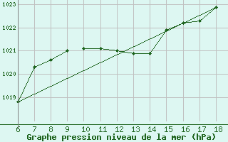 Courbe de la pression atmosphrique pour Pantelleria