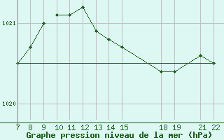 Courbe de la pression atmosphrique pour Karlskrona-Soderstjerna